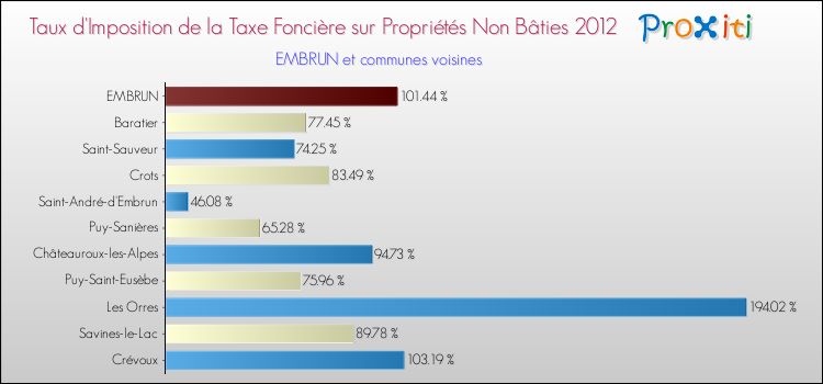 Taux d'imposition de la taxe foncière sur les immeubles et terrains non batis 2012 pour EMBRUN et les communes proches Comparaison des taux d'imposition de la taxe foncière sur les immeubles et terrains non batis 2012 pour EMBRUN et les communes voisines