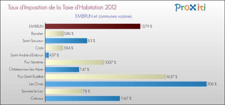 Taux d'imposition de la taxe d'habitation 2012 pour EMBRUN et les communes proches Comparaison des taux d'imposition de la taxe d'habitation 2012 pour EMBRUN et les communes voisines