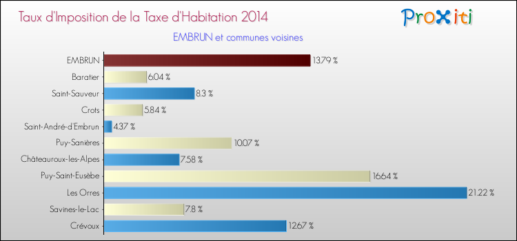 Taux d'imposition de la taxe d'habitation 2014 pour EMBRUN et les communes proches Comparaison des taux d'imposition de la taxe d'habitation 2014 pour EMBRUN et les communes voisines