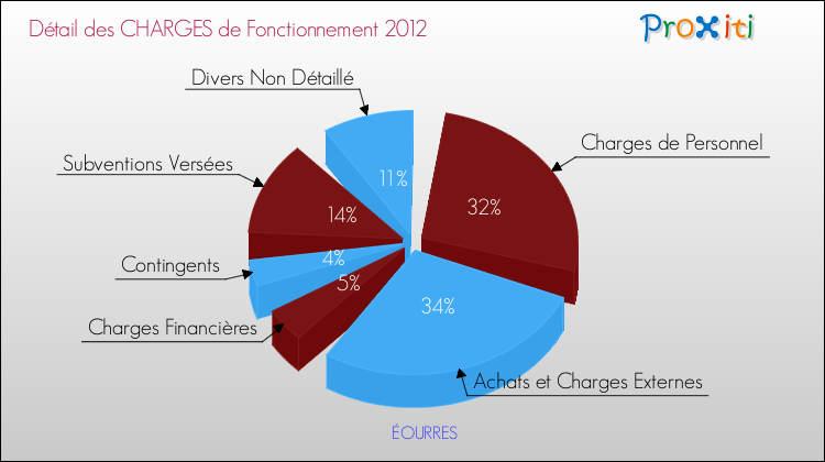 Décomposition des Charges de Fonctionnement 2012 de la commune de ÉOURRES Charges de Fonctionnement 2012 pour la commune de ÉOURRES