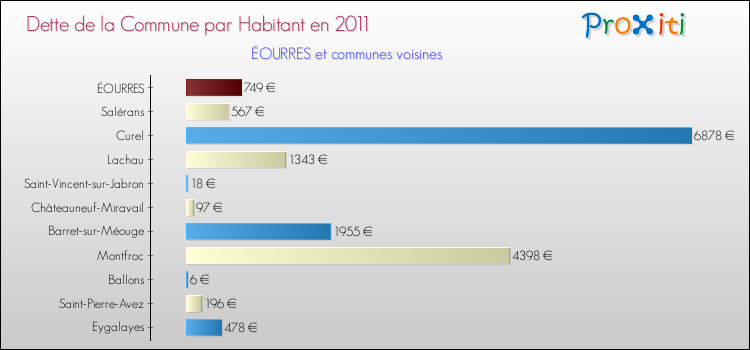 Dette par habitant de la commune en 2011 pour ÉOURRES et les communes proches Comparaison de la dette par habitant de la commune en 2011 pour ÉOURRES et les communes voisines