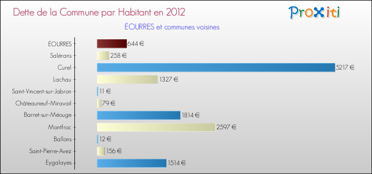 Dette par habitant de la commune en 2012 pour ÉOURRES et les communes proches Comparaison de la dette par habitant de la commune en 2012 pour ÉOURRES et les communes voisines