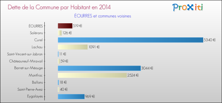 Dette par habitant de la commune en 2014 pour ÉOURRES et les communes proches Comparaison de la dette par habitant de la commune en 2014 pour ÉOURRES et les communes voisines