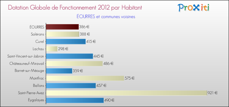 Montant des dotations globales de fonctionnement DGF par Habitant pour ÉOURRES et les communes proches Comparaison des des dotations globales de fonctionnement DGF par habitant pour ÉOURRES et les communes voisines