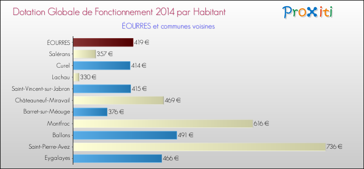Montant des dotations globales de fonctionnement DGF par Habitant pour ÉOURRES et les communes proches en 2014. Comparaison des des dotations globales de fonctionnement DGF par habitant pour ÉOURRES et les communes voisines en 2014.