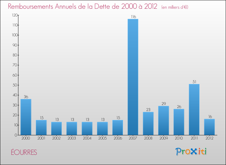 Evolution de l'annuité de la dette pour la commune de ÉOURRES de 2000 à 2012 Annuités de la dette pour ÉOURRES de 2000 à 2012