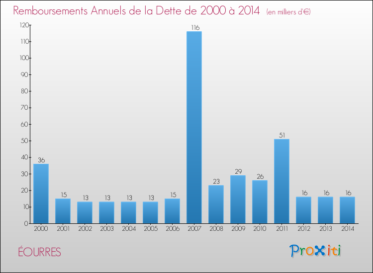 Evolution de l'annuité de la dette pour la commune de ÉOURRES de 2000 à 2014 Annuités de la dette pour ÉOURRES de 2000 à 2014
