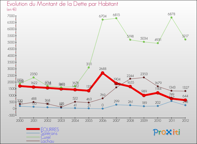 Evolution de la dette par habitant pour la commune de ÉOURRES et les communes proches de 2000 à 2012 Comparaison de la dette par habitant pour ÉOURRES et les communes voisines de 2000 à 2012