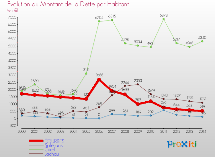 Evolution de la dette par habitant pour la commune de ÉOURRES et les communes proches de 2000 à 2014 Comparaison de la dette par habitant pour ÉOURRES et les communes voisines de 2000 à 2014