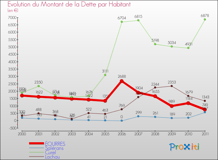 Evolution de la dette par habitant pour la commune de ÉOURRES et les communes proches Comparaison de la dette par habitant pour ÉOURRES et les communes voisines