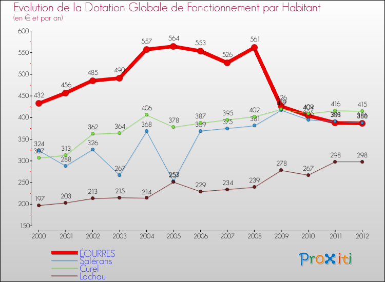 Evolution et montant de la dotation globale de fonctionnement par Habitant pour ÉOURRES et les communes proches Comparaison des dotations globales de fonctionnement par habitant pour ÉOURRES et les communes voisines