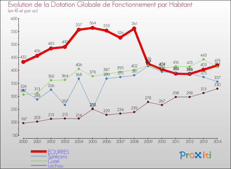 Evolution et montant de la dotation globale de fonctionnement par Habitant pour ÉOURRES et les communes proches de 2000 à 2014. Comparaison des dotations globales de fonctionnement par habitant pour ÉOURRES et les communes voisines de 2000 à 2014.