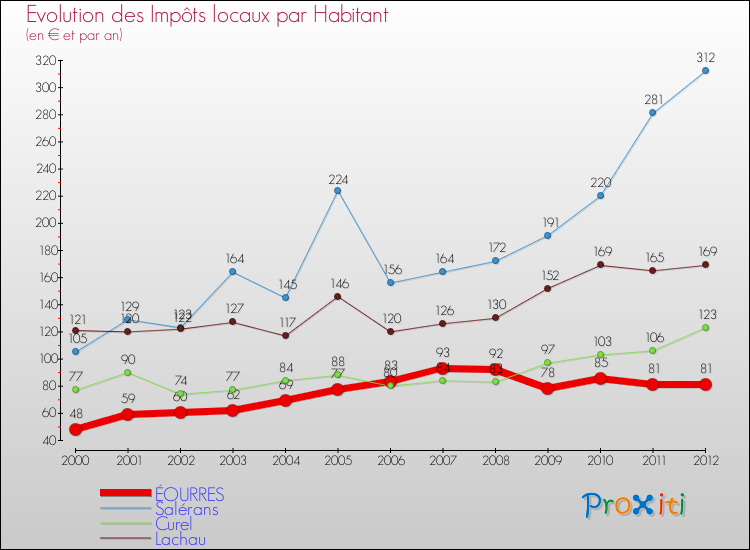 Evolution et montant des impôts locaux par Habitant pour ÉOURRES et les communes proches Comparaison des impôts locaux par habitant pour ÉOURRES et les communes voisines