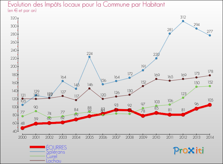 Evolution et montant des impôts locaux par Habitant pour ÉOURRES et les communes proches de 2000 à 2014 Comparaison des impôts locaux par habitant pour ÉOURRES et les communes voisines de 2000 à 2014