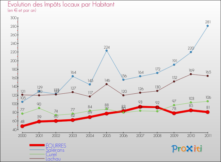 Evolution et montant des impôts locaux par Habitant pour ÉOURRES et les communes proches Comparaison des impôts locaux par habitant pour ÉOURRES et les communes voisines