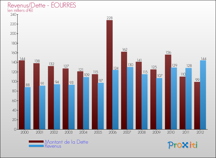 Evolution comparée de la dette et des revenus pour la commune de ÉOURRES de 2000 à 2012 Comparaison de la dette et des revenus pour ÉOURRES de 2000 à 2012