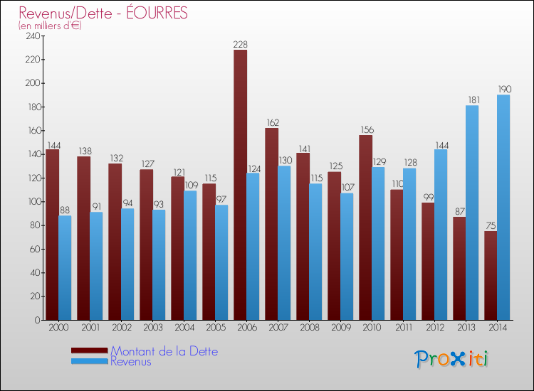 Evolution comparée de la dette et des revenus pour la commune de ÉOURRES de 2000 à 2014 Comparaison de la dette et des revenus pour ÉOURRES de 2000 à 2014