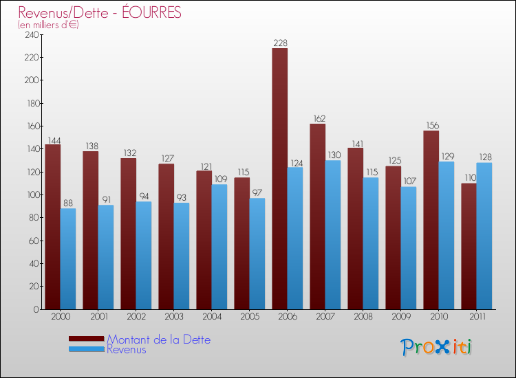 Evolution comparée de la dette et des revenus pour la commune de ÉOURRES de 2000 à 2011 Comparaison de la dette et des revenus pour ÉOURRES de 2000 à 2011