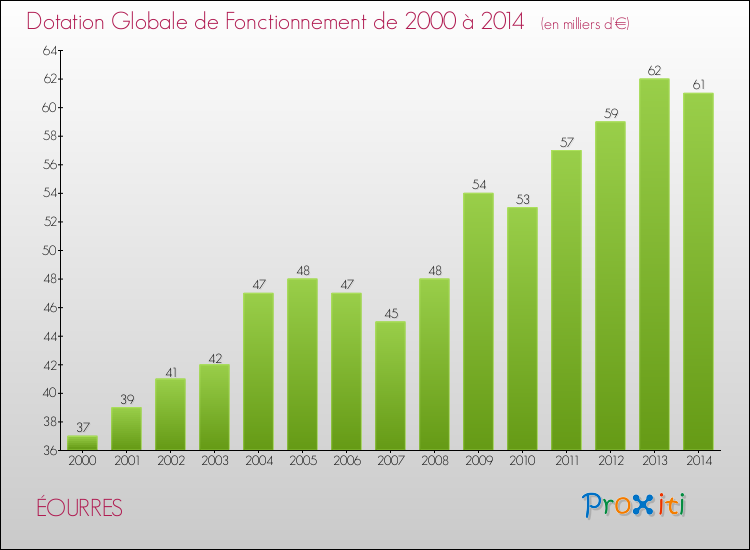 Evolution du montant de la Dotation Globale de Fonctionnement pour la commune de ÉOURRES de 2000 à 2014 Evolution du montant de la Dotation Globale de Fonctionnement pour ÉOURRES de 2000 à 2014