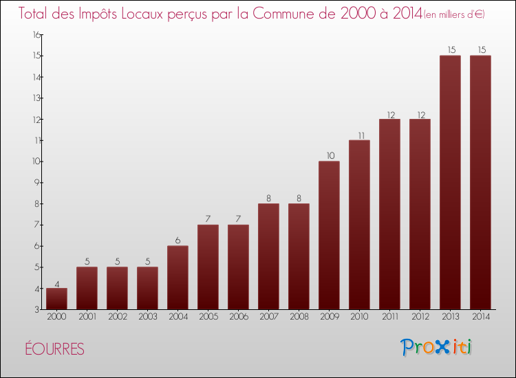 Evolution des Impôts Locaux pour la commune de ÉOURRES de 2000 à 2014 Evolution des Impôts Locaux pour ÉOURRES de 2000 à 2014