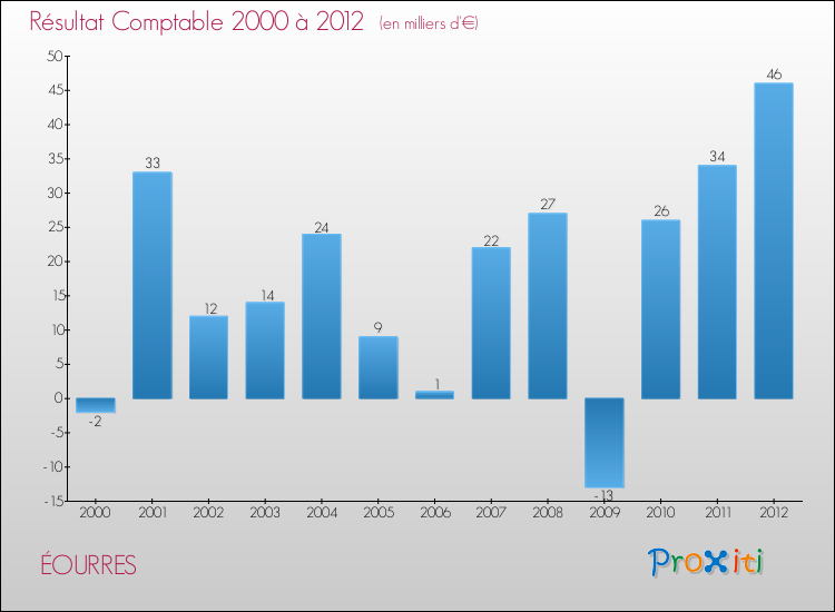 Evolution du résultat comptable pour la commune de ÉOURRES de 2000 à 2012 Evolution du résultat comptable pour ÉOURRES de 2000 à 2012