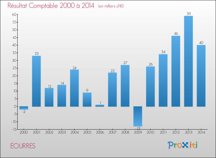 Evolution du résultat comptable pour la commune de ÉOURRES de 2000 à 2014 Evolution du résultat comptable pour ÉOURRES de 2000 à 2014