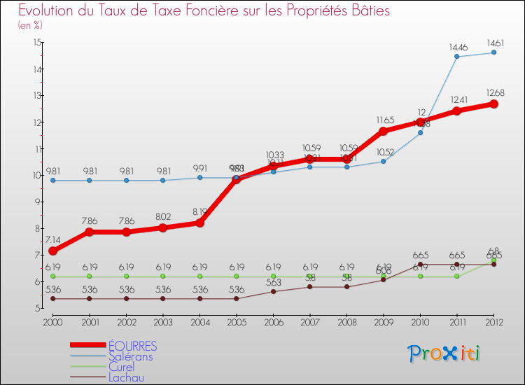 Evolution du taux de la taxe foncière sur le bati pour ÉOURRES et les communes proches de 2000 à 2012 Comparaison des taux de taxe foncière sur le bati pour ÉOURRES et les communes voisines de 2000 à 2012