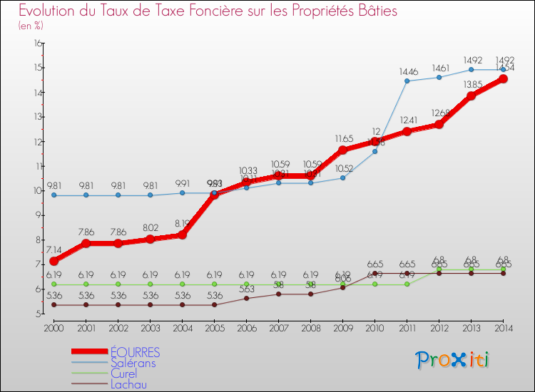 Evolution du taux de la taxe foncière sur le bati pour ÉOURRES et les communes proches de 2000 à 2014 Comparaison des taux de taxe foncière sur le bati pour ÉOURRES et les communes voisines de 2000 à 2014