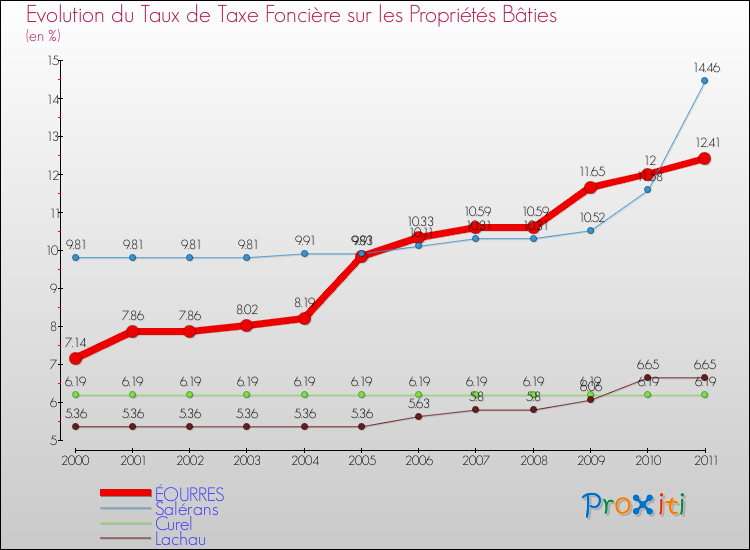 Evolution du taux de la taxe foncière sur le bati pour ÉOURRES et les communes proches Comparaison des taux de taxe foncière sur le bati pour ÉOURRES et les communes voisines
