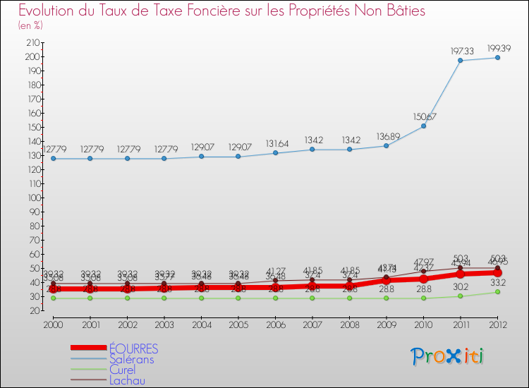 Evolution du taux de la taxe foncière sur les immeubles et terrains non batis pour ÉOURRES et les communes proches de 2000 à 2012 Comparaison des taux de la taxe foncière sur les immeubles et terrains non batis pour ÉOURRES et les communes voisines de 2000 à 2012