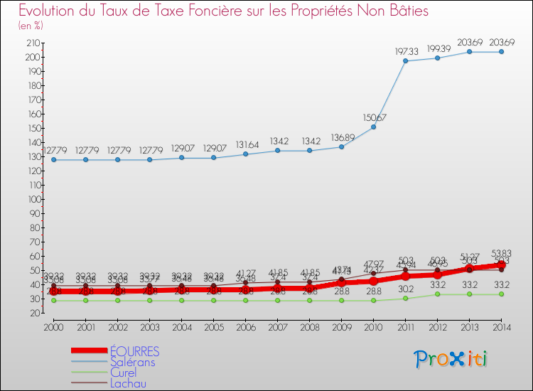 Evolution du taux de la taxe foncière sur les immeubles et terrains non batis pour ÉOURRES et les communes proches de 2000 à 2014 Comparaison des taux de la taxe foncière sur les immeubles et terrains non batis pour ÉOURRES et les communes voisines de 2000 à 2014