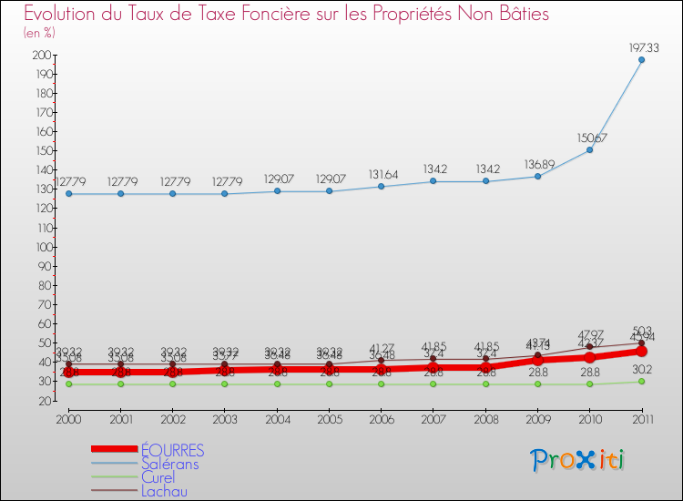 Evolution du taux de la taxe foncière sur les immeubles et terrains non batis pour ÉOURRES et les communes proches Comparaison des taux de la taxe foncière sur les immeubles et terrains non batis pour ÉOURRES et les communes voisines