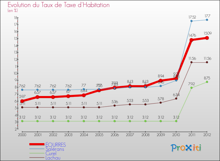 Evolution du taux de la taxe d'habitation pour ÉOURRES et les communes proches Comparaison des taux de la taxe d'habitation pour ÉOURRES et les communes voisines