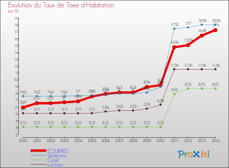 Evolution du taux de la taxe d'habitation pour ÉOURRES et les communes proches de 2000 à 2014 Comparaison des taux de la taxe d'habitation pour ÉOURRES et les communes voisines de 2000 à 2014