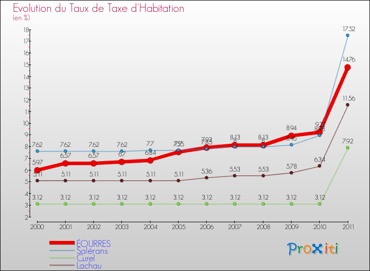 Evolution du taux de la taxe d'habitation pour ÉOURRES et les communes proches Comparaison des taux de la taxe d'habitation pour ÉOURRES et les communes voisines