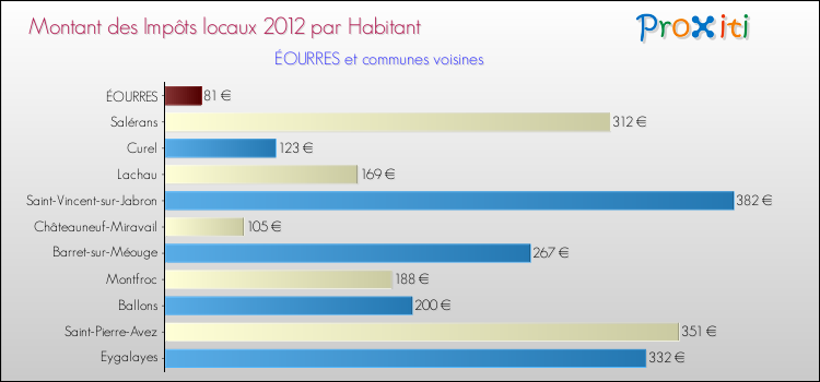 Montant des impôts locaux par Habitant pour ÉOURRES et les communes proches Comparaison des impôts locaux par habitant pour ÉOURRES et les communes voisines