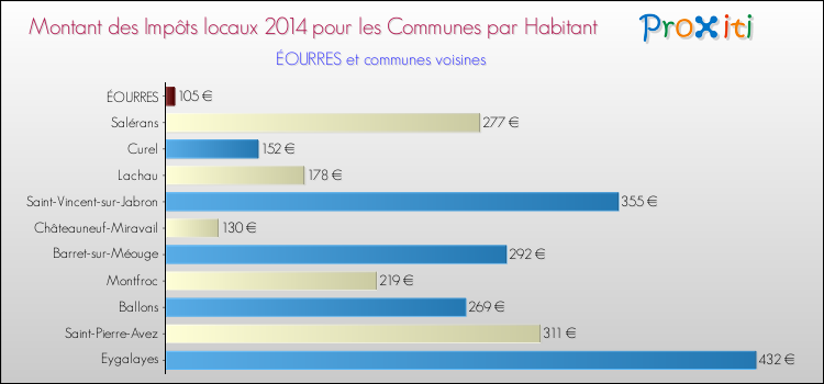 Montant des impôts locaux par Habitant pour ÉOURRES et les communes proches en 2014 Comparaison des impôts locaux par habitant pour ÉOURRES et les communes voisines en 2014
