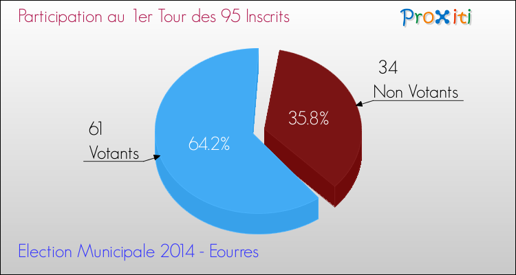 Participation au 1er Tour des Elections Municipales 2014 de la commune de Eourres Elections Municipales 2014 - Participation au 1er Tour pour la commune de Eourres