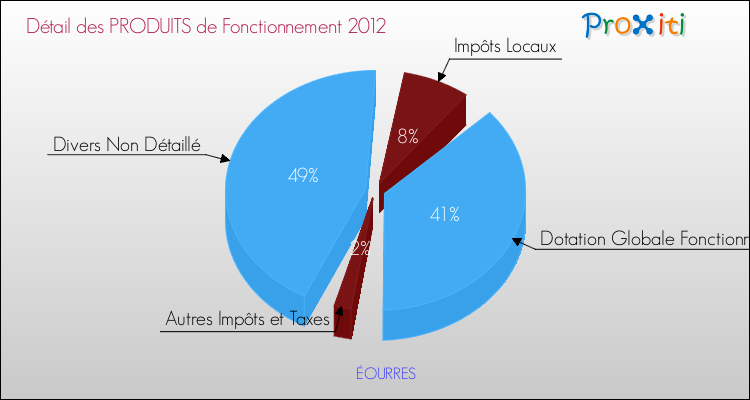 Décomposition du Budget de Fonctionnement 2012 de la commune de ÉOURRES Budget de Fonctionnement 2012 pour la commune de ÉOURRES