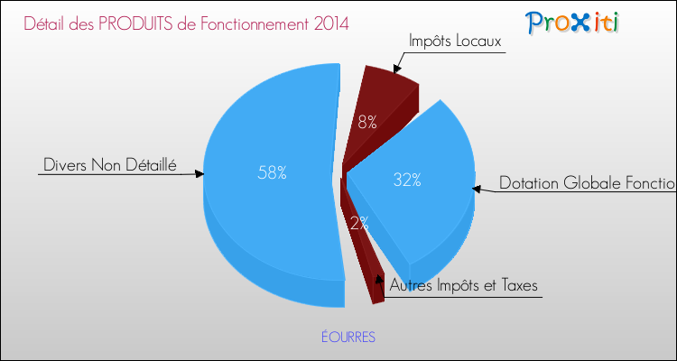 Décomposition du Budget de Fonctionnement 2014 de la commune de ÉOURRES Budget de Fonctionnement 2014 pour la commune de ÉOURRES