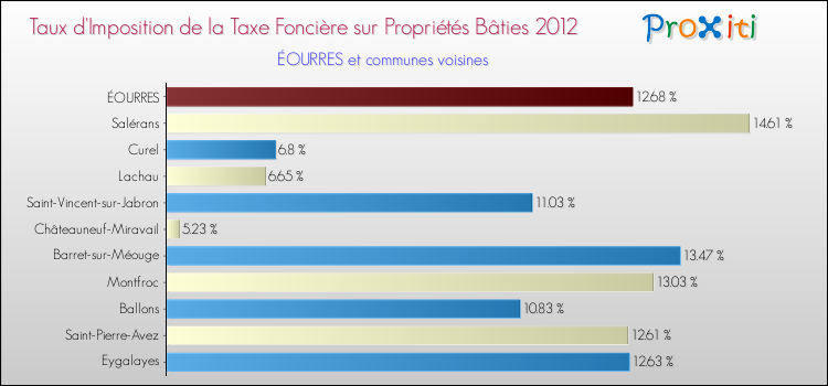 Taux d'imposition de la taxe foncière sur le bati 2012 pour ÉOURRES et les communes proches Comparaison des taux d'imposition de la taxe foncière sur le bati 2012 pour ÉOURRES et les communes voisines