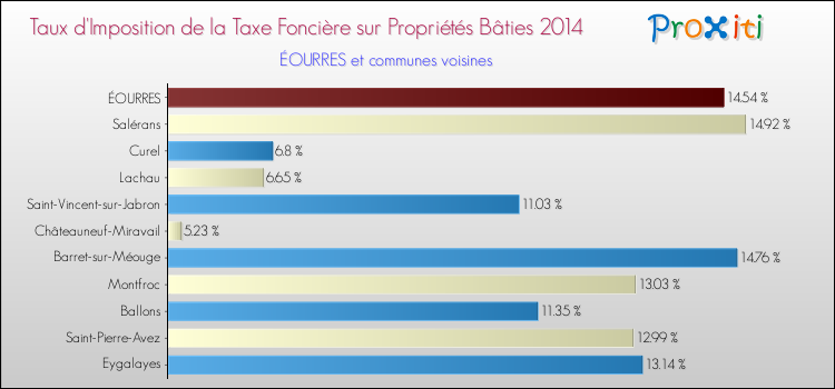 Taux d'imposition de la taxe foncière sur le bati 2014 pour ÉOURRES et les communes proches Comparaison des taux d'imposition de la taxe foncière sur le bati 2014 pour ÉOURRES et les communes voisines