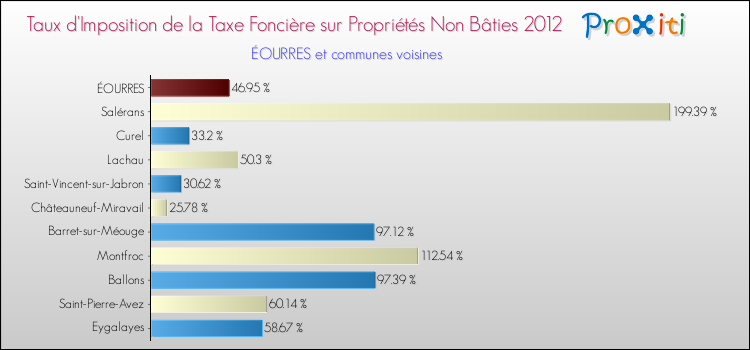 Taux d'imposition de la taxe foncière sur les immeubles et terrains non batis 2012 pour ÉOURRES et les communes proches Comparaison des taux d'imposition de la taxe foncière sur les immeubles et terrains non batis 2012 pour ÉOURRES et les communes voisines
