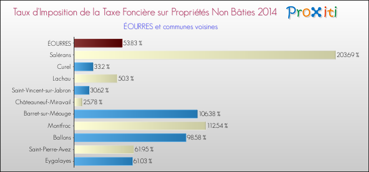 Taux d'imposition de la taxe foncière sur les immeubles et terrains non batis 2014 pour ÉOURRES et les communes proches Comparaison des taux d'imposition de la taxe foncière sur les immeubles et terrains non batis 2014 pour ÉOURRES et les communes voisines