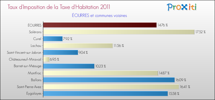 Taux d'imposition de la taxe d'habitation 2011 pour ÉOURRES et les communes proches Comparaison des taux d'imposition de la taxe d'habitation 2011 pour ÉOURRES et les communes voisines