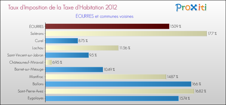 Taux d'imposition de la taxe d'habitation 2012 pour ÉOURRES et les communes proches Comparaison des taux d'imposition de la taxe d'habitation 2012 pour ÉOURRES et les communes voisines