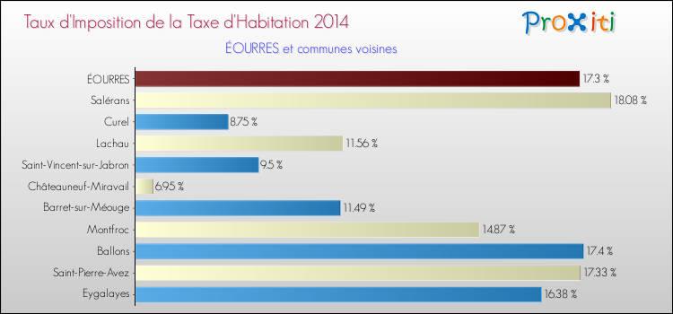 Taux d'imposition de la taxe d'habitation 2014 pour ÉOURRES et les communes proches Comparaison des taux d'imposition de la taxe d'habitation 2014 pour ÉOURRES et les communes voisines