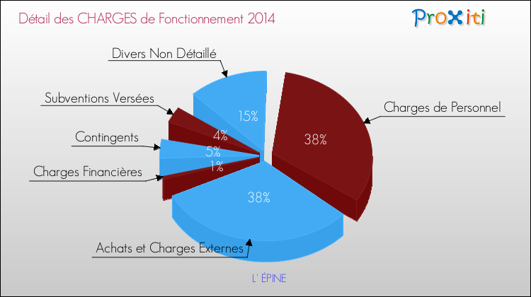 Décomposition des Charges de Fonctionnement 2014 de la commune de L' ÉPINE Charges de Fonctionnement 2014 pour la commune de L' ÉPINE