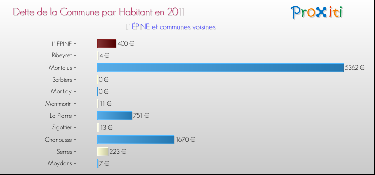 Dette par habitant de la commune en 2011 pour L' ÉPINE et les communes proches Comparaison de la dette par habitant de la commune en 2011 pour L' ÉPINE et les communes voisines