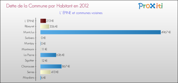 Dette par habitant de la commune en 2012 pour L' ÉPINE et les communes proches Comparaison de la dette par habitant de la commune en 2012 pour L' ÉPINE et les communes voisines